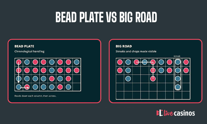 Baccarat Big Road and Bead Plate Roadmap Trends